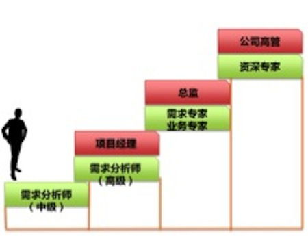 需求分析師 IT職場(chǎng)體現(xiàn)你專業(yè)優(yōu)勢(shì)的職位 連載